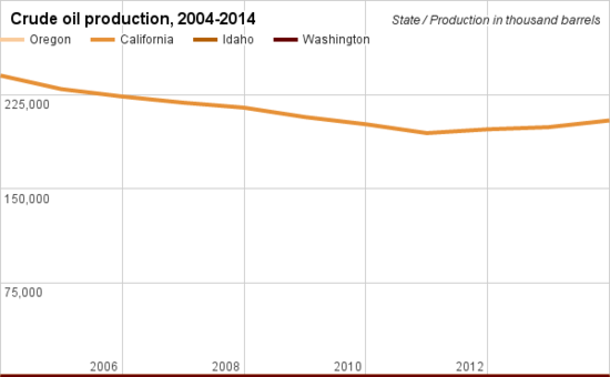 Crude oil production comparison Oregon.png