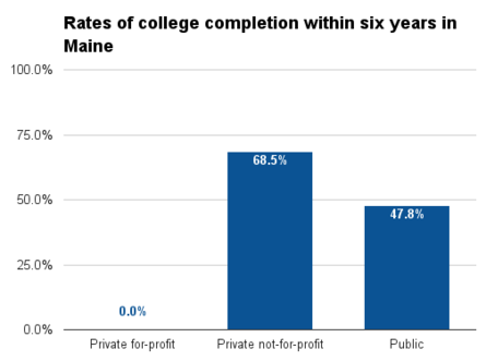 Maine six year college completion.png