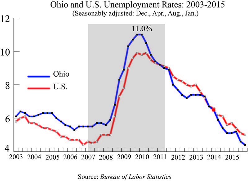 File:OhioUnemploymentRates.jpg