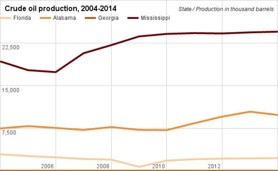 Crude oil production comparison Florida.png
