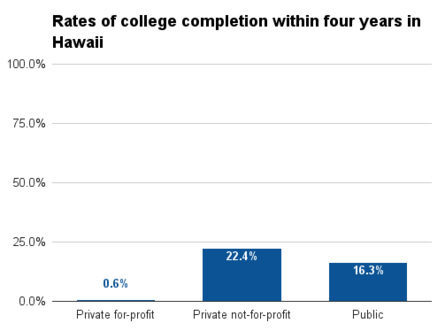 Hawaii four year college completion.png