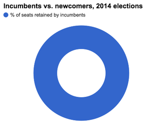 SBE breakdown of incumbents and challengers in SD 2014.png