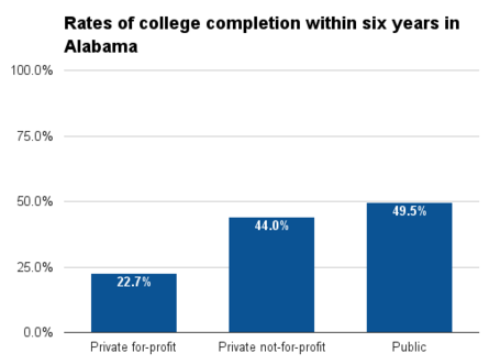 Alabama six year college completion.png