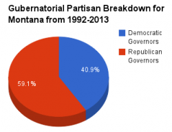 Montana gubernatorial pie chart 1992-2013.png