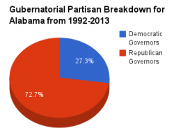 Alabama gubernatorial pie chart 1992-2013.png