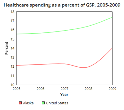 Alaska healthcare spending GSP.png