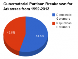 Arkansas gubernatorial pie chart 1992-2013.png