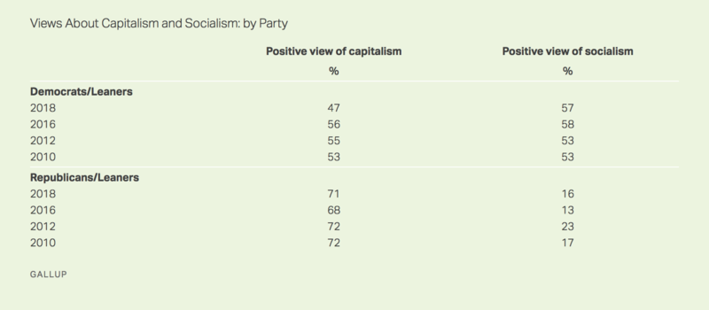 File:Gallup, capitalism and socialism.png