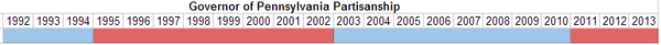 Governor of Pennsylvania Partisanship.PNG