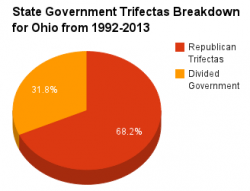 Ohio government pie chart 1992-2013.png