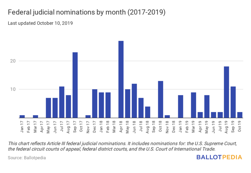 File:Federal-judicial-nominations-by-month-2017-2019-Bold-Justice-10.15.19.png