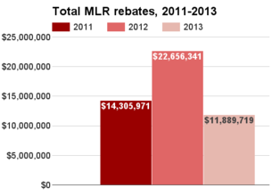 Indiana total MLR rebates 2011-2013.png