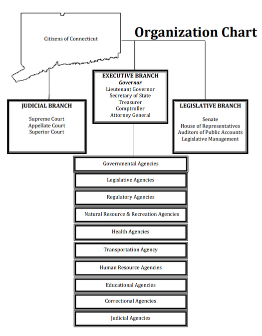 Connecticut state executive offices Ballotpedia
