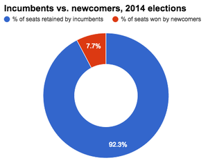SBE breakdown of incumbents and challengers elected in NE in 2014.png