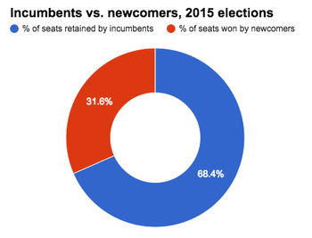 SBE breakdown of incumbents and challengers elected in NH 2015.png