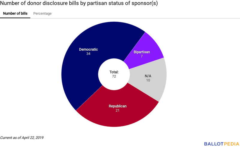 Disclosure Digest partisan chart April 22, 2019.png