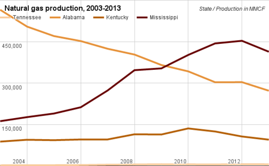 Natural gas production comparison Tennessee.png