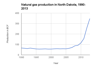 Natural gas production in North Dakota.png