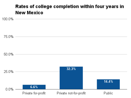 New Mexico four year college completion.png