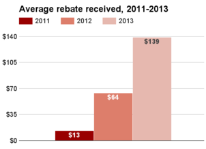 North Dakota average rebate 2011-2013.png
