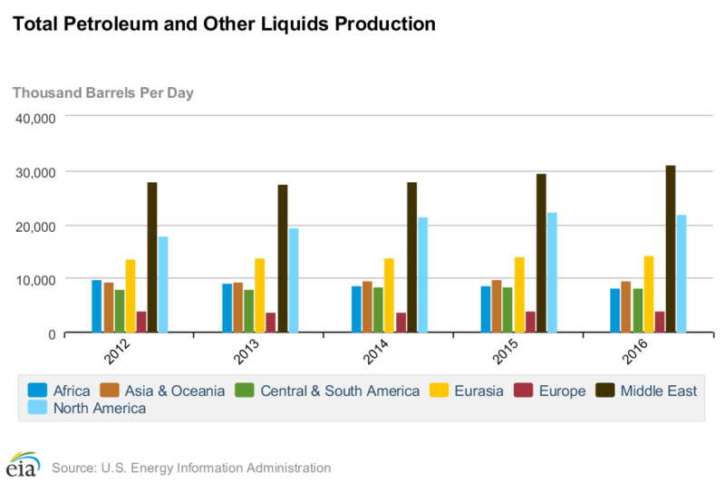 File:Total petroleum product production.png