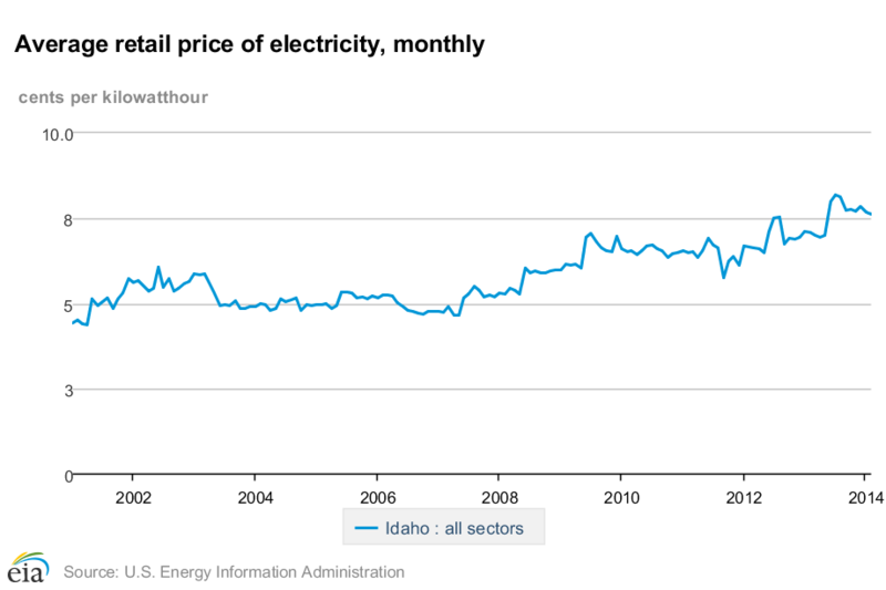 File:Average electricity prices in Idaho.png