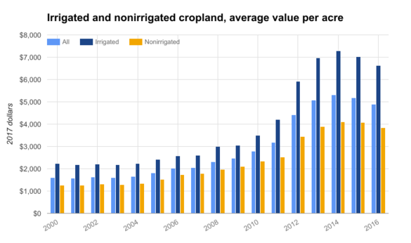 Irrigated cropland Nebraska 4.png