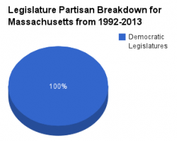 Massachusetts legislature pie chart 1992-2013.png