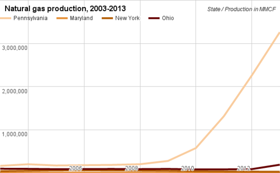Natural gas production comparison Pennsylvania.png