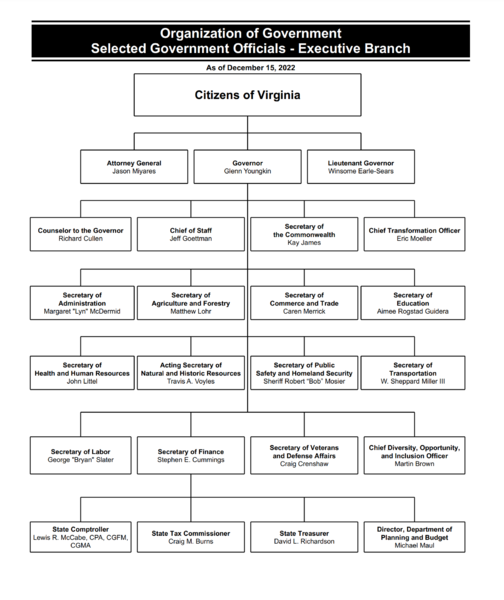 File:OrganizationChart VA 2022.png