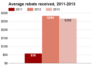 Wyoming average rebate 2011-2013.png