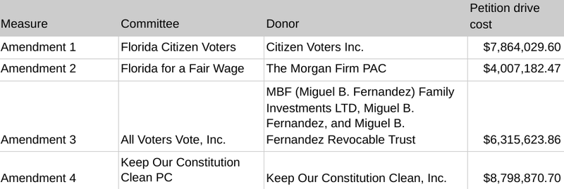 2020 Florida initiatives and top petition drive funders