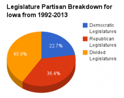 Iowa legislature pie chart 1992-2013.png