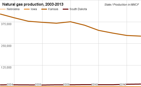 Natural gas production comparison Nebraska.png