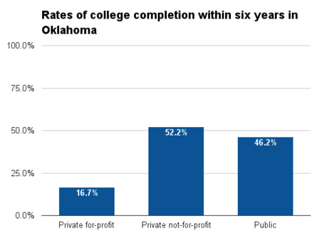 Oklahoma six year college completion.png