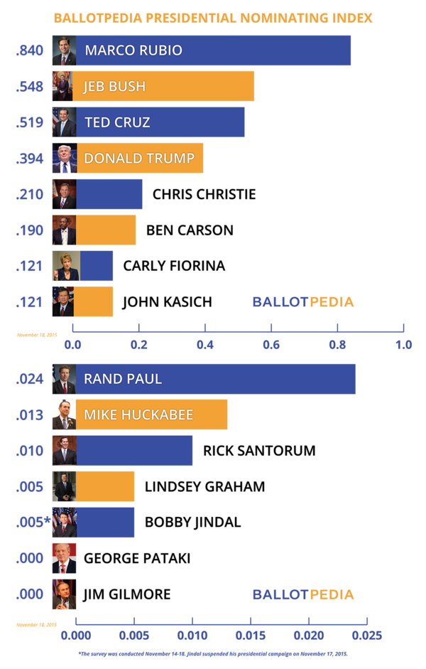 Ballotpedia Presidential Nominating Index Bar Graph-November 18, 2015.png