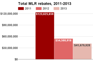 Florida total MLR rebates 2011-2013.png