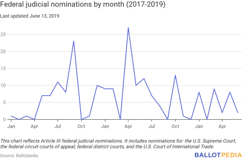 File:Federal judicial vacancies 6.17.19.png