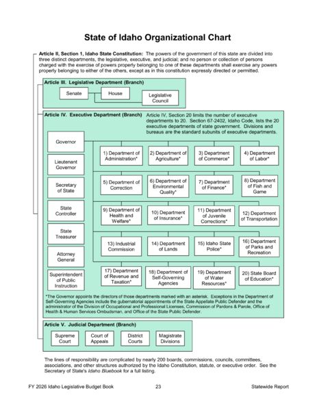File:Idaho exec org chart.png