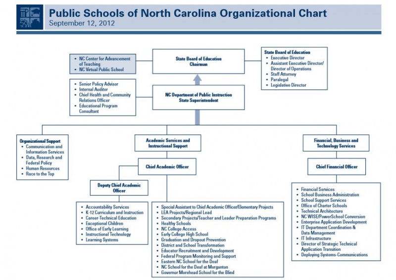 File:NC edu org chart.JPG