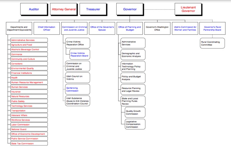 File:UT exec org chart.png