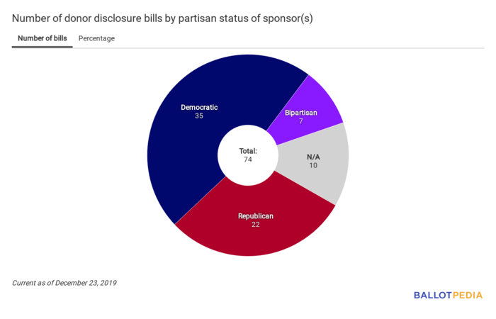 Disclosure Digest partisan chart December 23, 2019.png