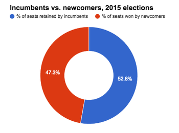 SBE breakdown of incumbents and newcomers elected in PA 2015.png