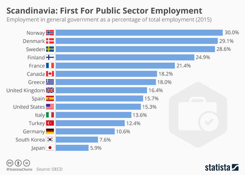 Scandinavia first for public sector employment.jpg