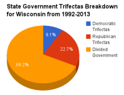 Wisconsin government pie chart 1992-2013.png