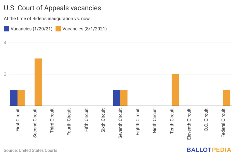 File:BKYS4-u-s-court-of-appeals-vacancies(11).png