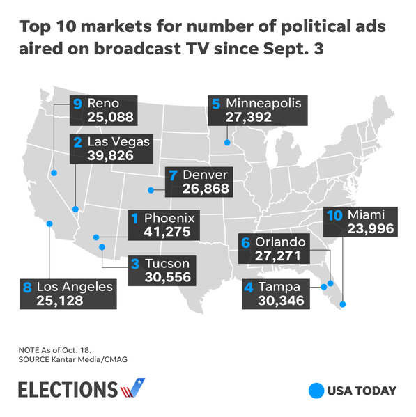 File:USA Today, political ads.png