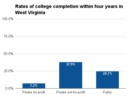 West Virginia four year college completion.png