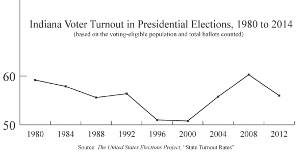 Indiana Voter Turnout Data Verbatim2.png