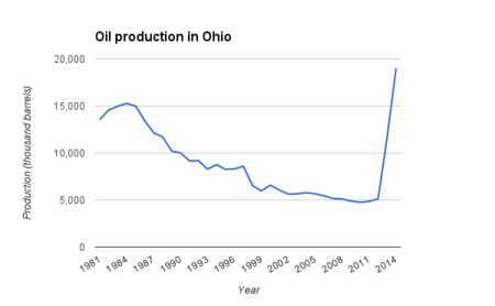 Oil production in Ohio.png